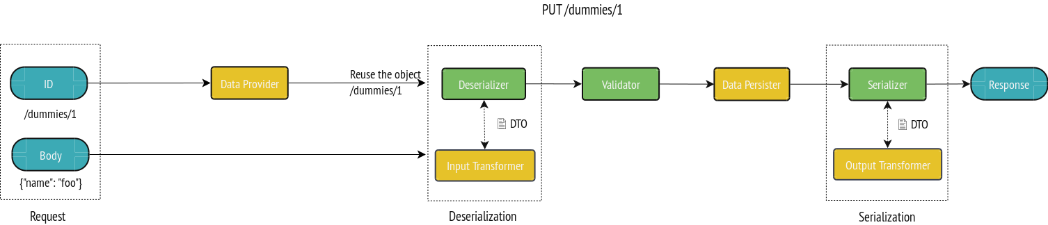 Diagram put input output